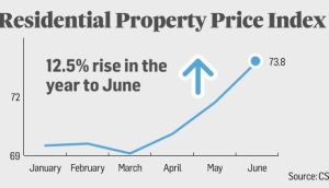 Nationally, the year to the end of June saw residential property prices increase by 12.5 per cent compared to an increase of 10.6 per cent in April