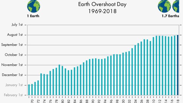   Earth Overshoot Day: Sustainability has been steadily decreasing since 1970 Photo: earthovershootday.org 