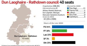 As part of changes to local government introduced by Minister for the Environment Phil Hogan, Dún Laoghaire-Rathdown County Council will increase from a 28-seater to a 40-seater.