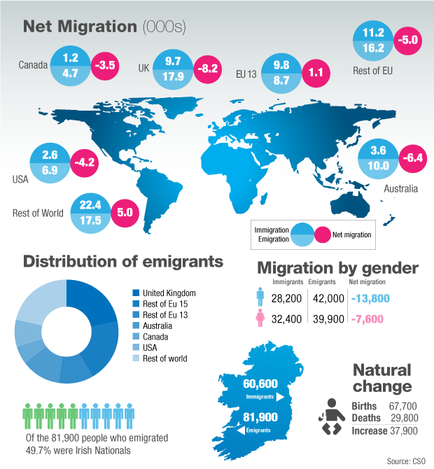 Emigration of Irish nationals falls 20 in year to April