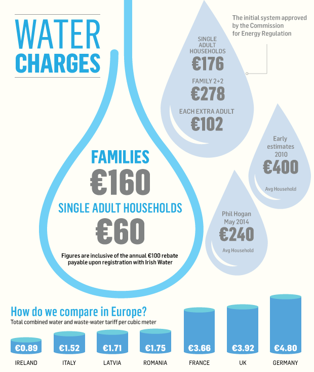 New water charges plan: maximum cost will be €3 per week