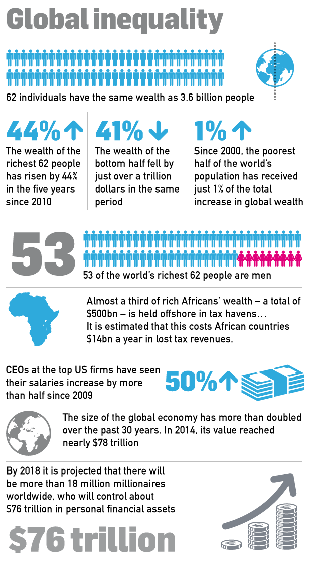 Bill Gates amongst 62 that own the same amount as half the world's ...