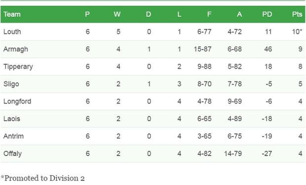 Gaelic Football S Ratings Agency Getting Ready To Report