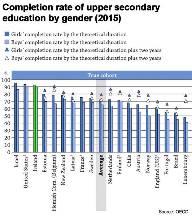 post secondary education rates by country