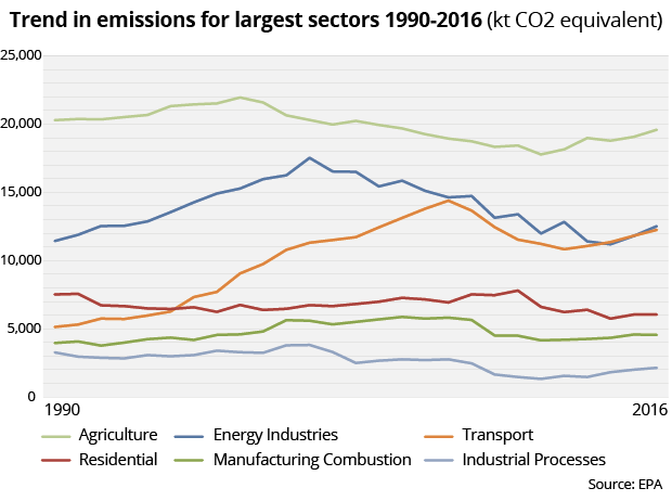 Serious Rise In Irish Greenhouse Gas Emissions Figures Show