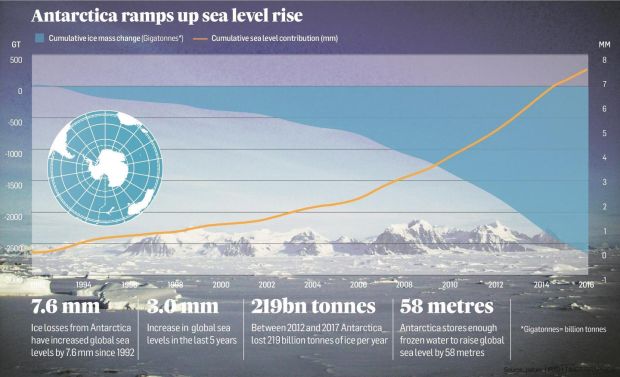 Antarctica ‘intimately coupled’ with future of rest of planet