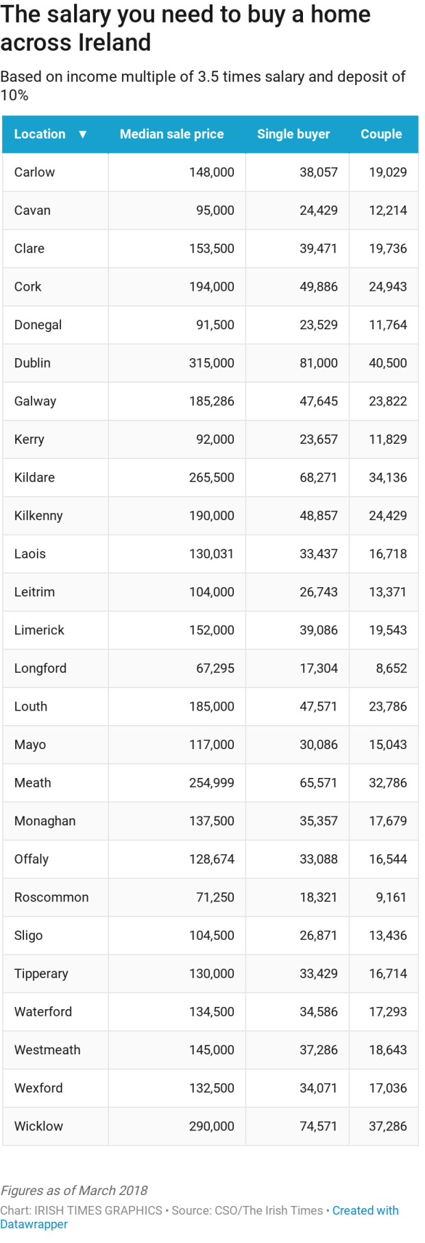 What salary will buy a typical house around Ireland?