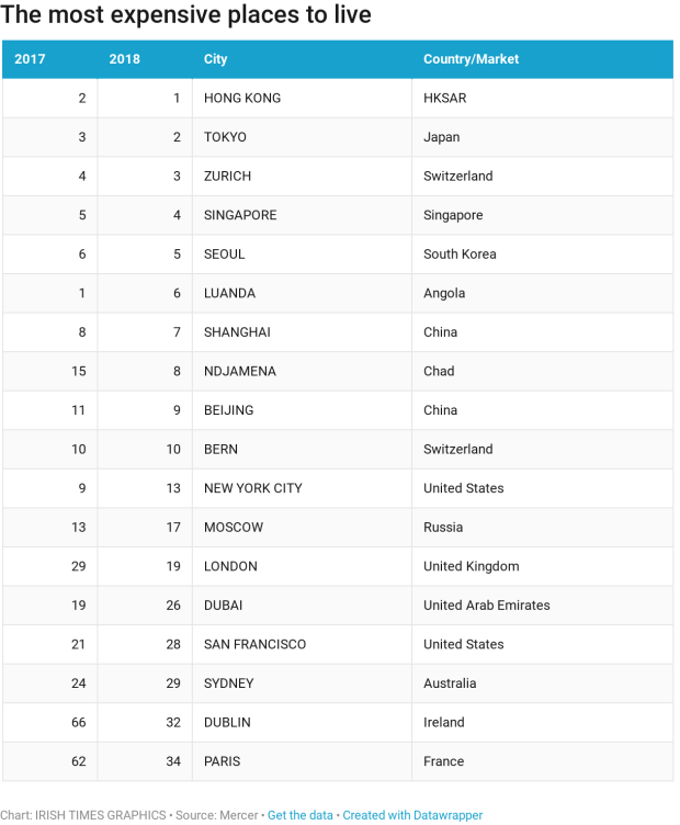 Dublin Most Expensive Place For Expats To Live In Euro Zone