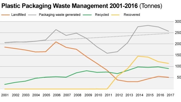 Plastic Recycling Must Increase 80 By 2030 To Meet Eu Targets - 