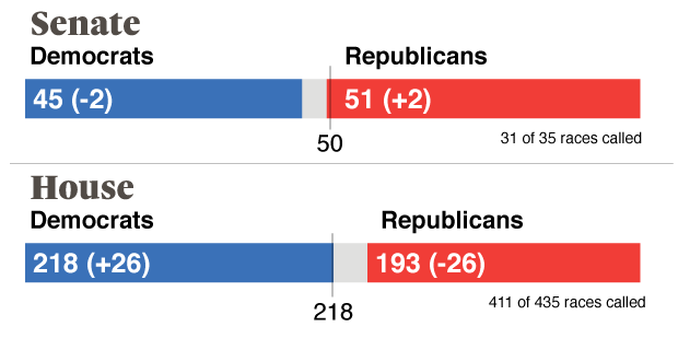 nyt midterm results