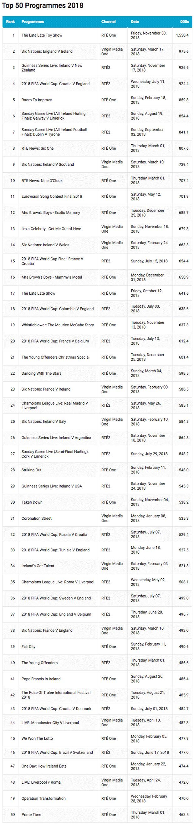 most watched bbc programmes