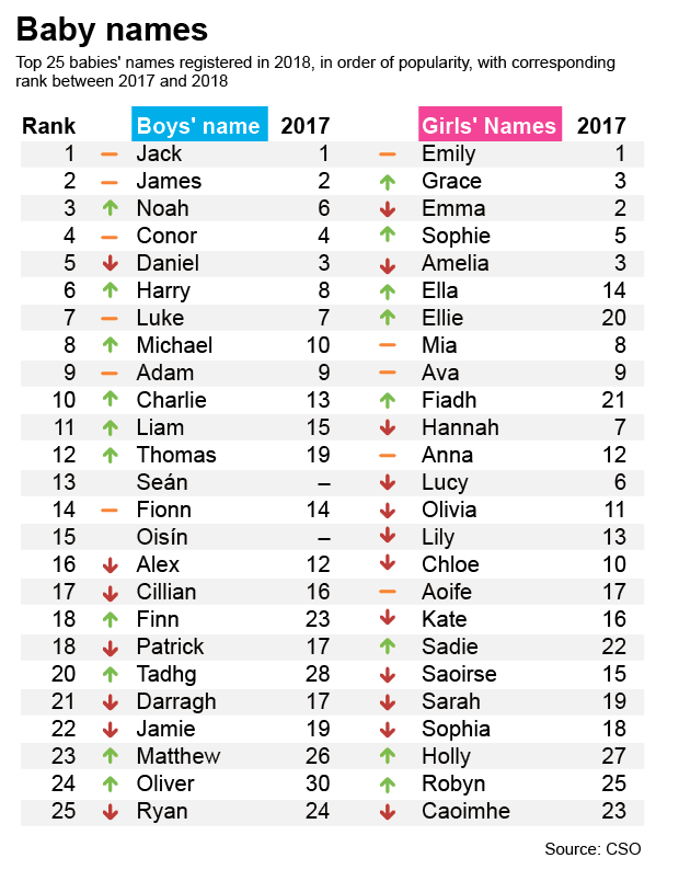 baby-names-most-popular-names-for-irish-newborns-in-2018-revealed