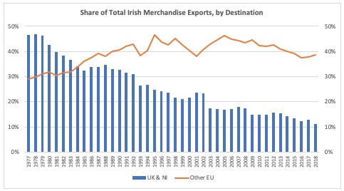 A chart showing Irish merchandise exports by Destination over time