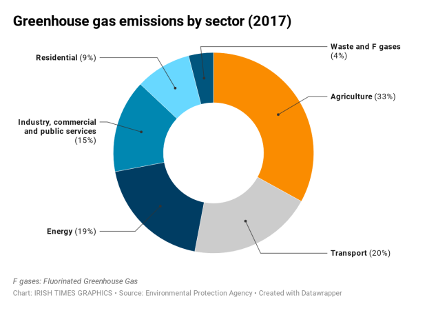 You Looking At Me Where Ireland S Greenhouse Gas Emissions Come From