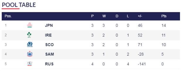 Pool A Permutations Ireland S Path To Quarter Finals Far From Clear