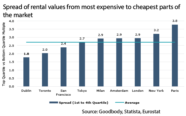 Five Graphs That Tell The Story Of The Irish Rental Crisis