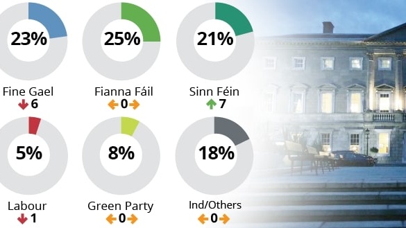 Party support ratings as measured in the Ipsos MRBI poll for The Irish Times