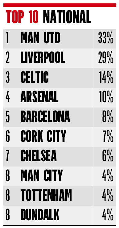 football fan survey almost half of irish adults say they