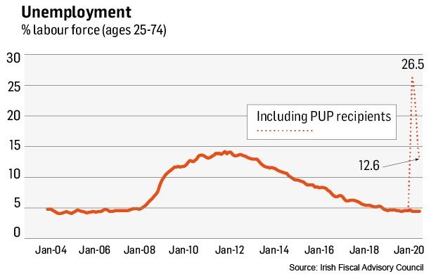 Ireland S Covid 19 Economy In Five Graphs   Image 