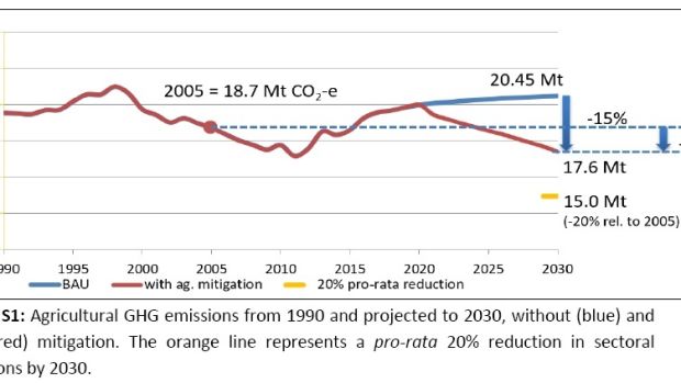 Can Irish farmers reduce greenhouse gas emissions?