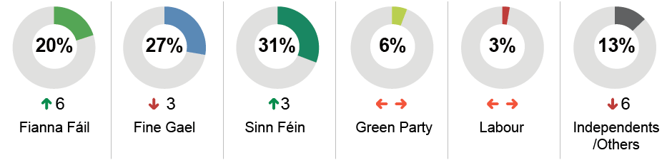 Irish Times/Ipsos MRBI Poll | The Irish Times