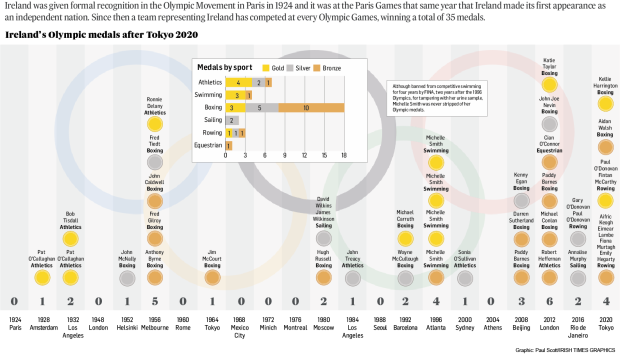 Gold Standard Ireland S Medal Haul In Tokyo Stands Up To Best The Country Has Produced