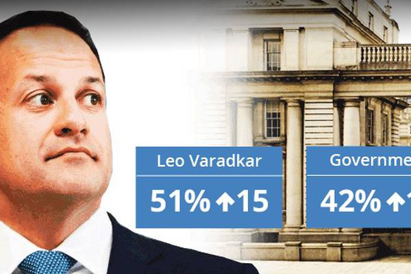 Irish Times poll: Varadkar’s approval rating rises above 50%