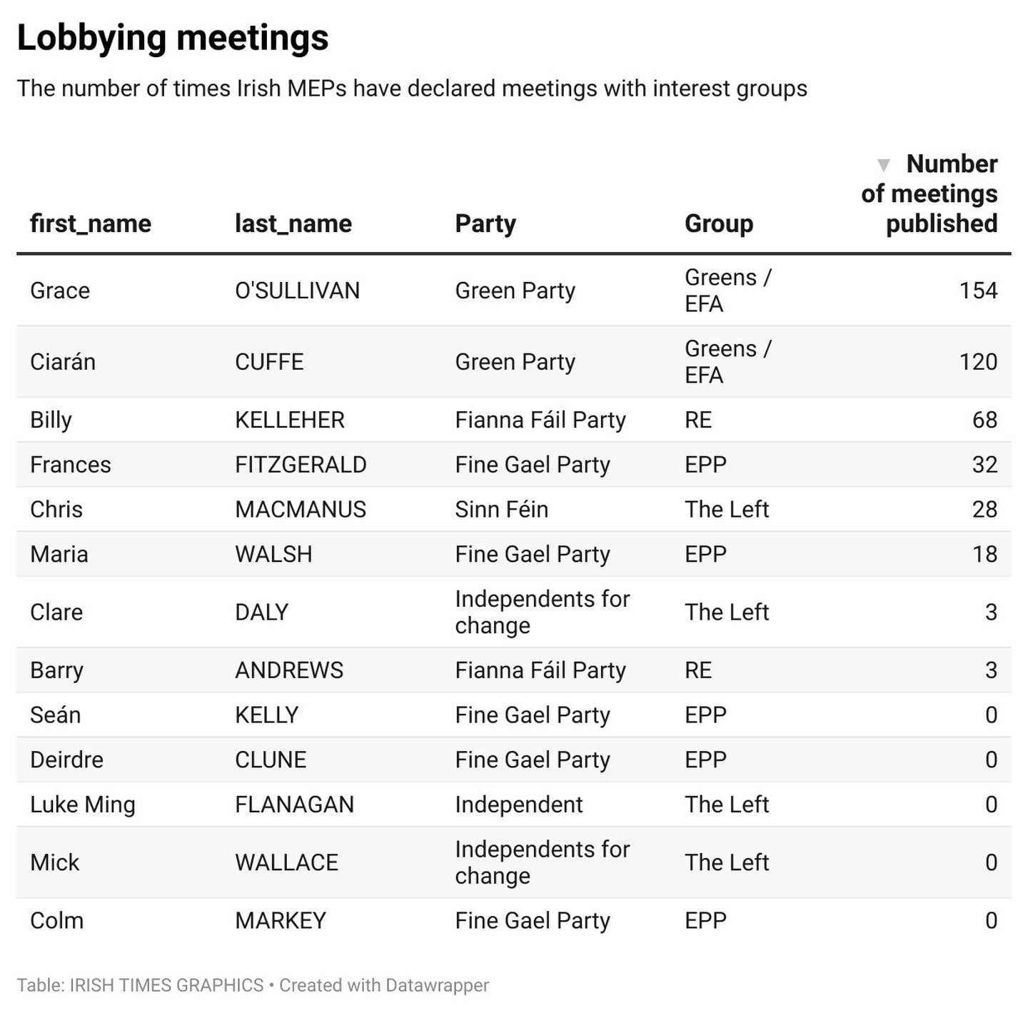 Graphic shows the number of lobbying meetings declared per Irish MEP, ranging from