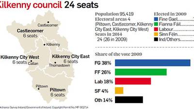 Kilkenny profile: Boundary changes put candidates in unfamiliar territory