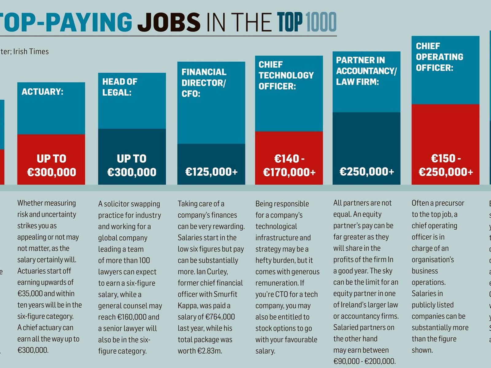 The top jobs in Top 1000 – The Irish Times
