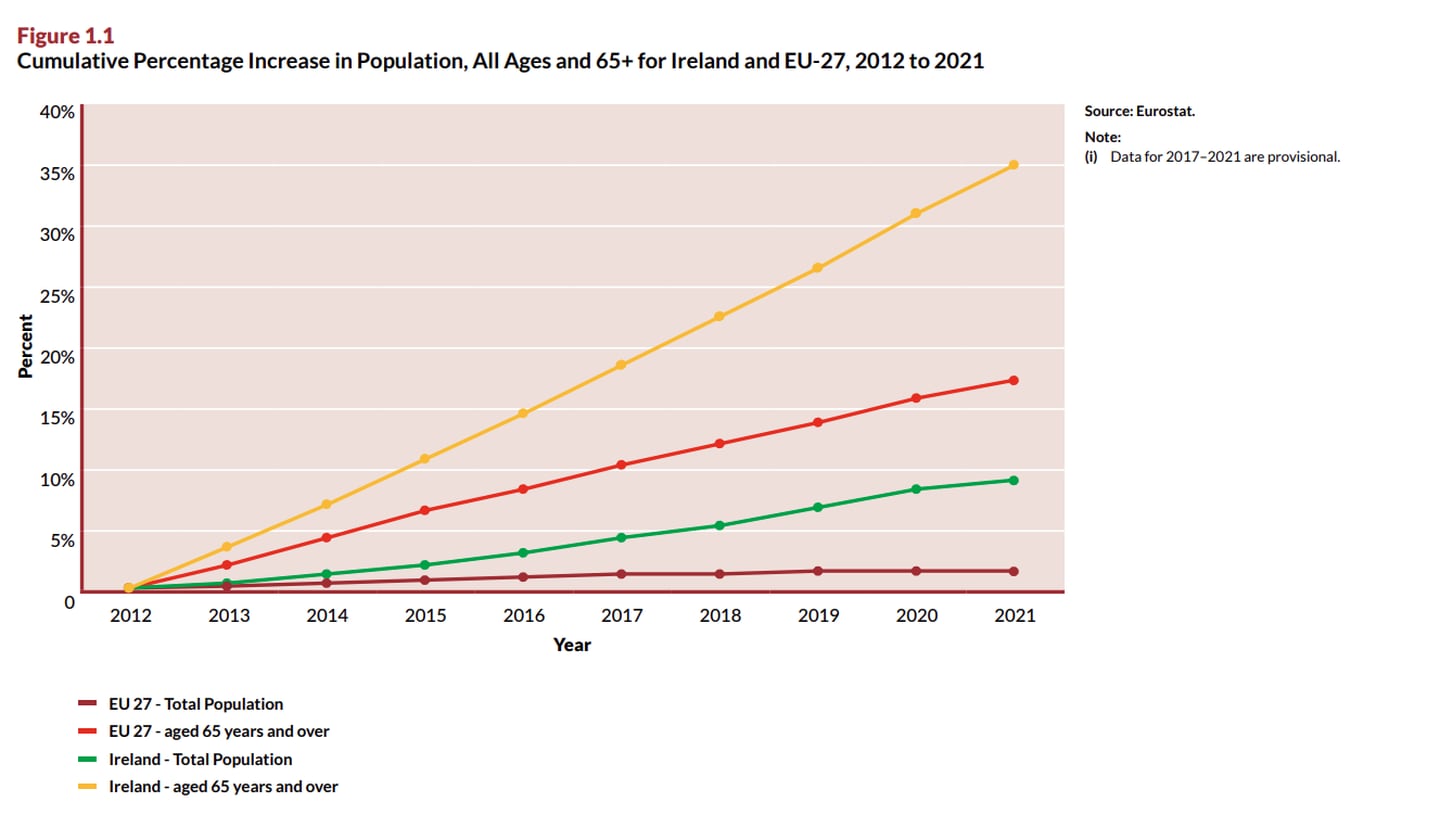 Source: Health in Ireland Key Trends 2022 report/Eurostat