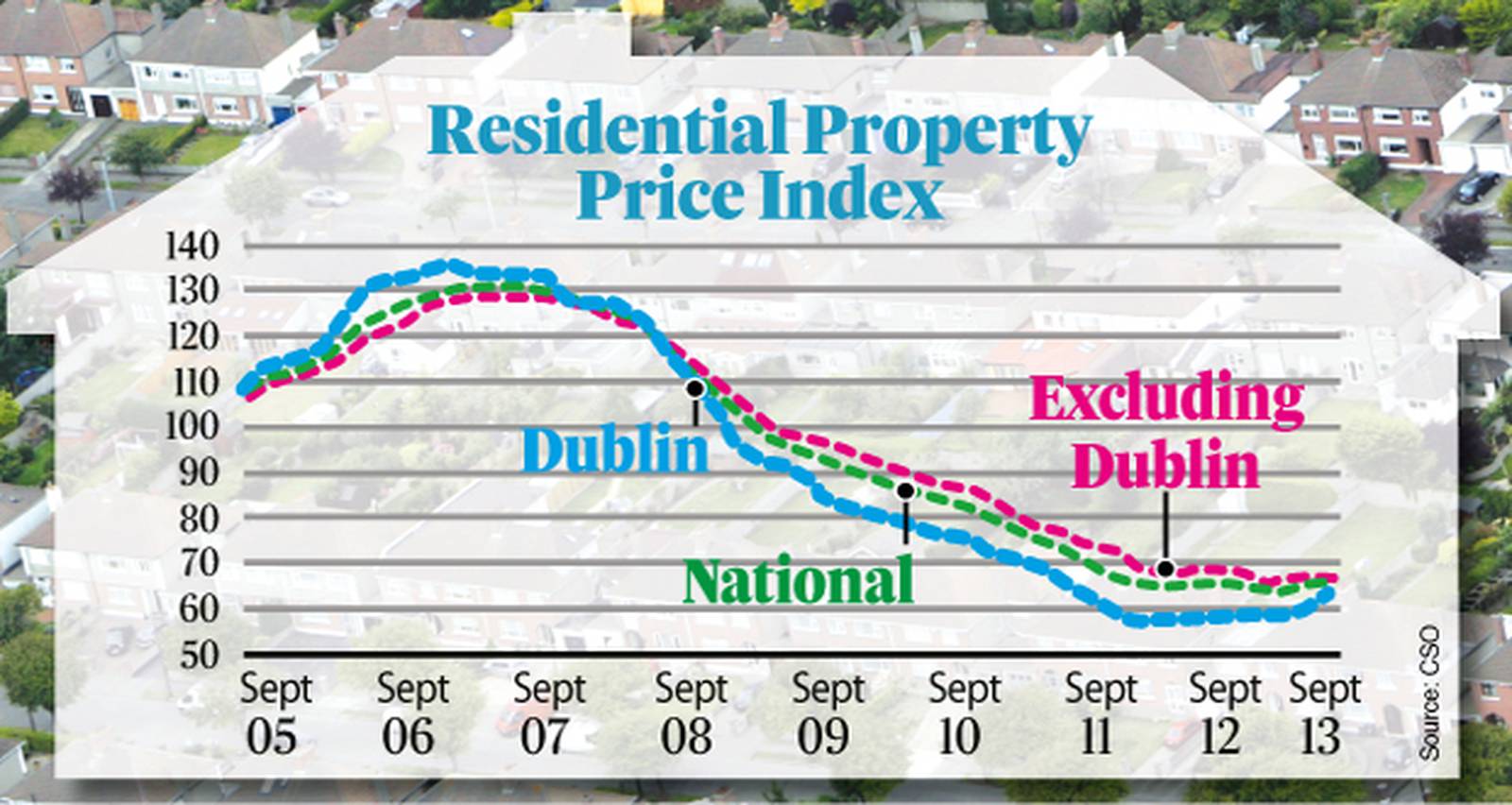 Dublin house prices up 12.3 in year to September The Irish Times