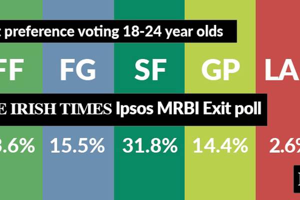 Election 2020 analysis: Sinn Féin surge shows generational split