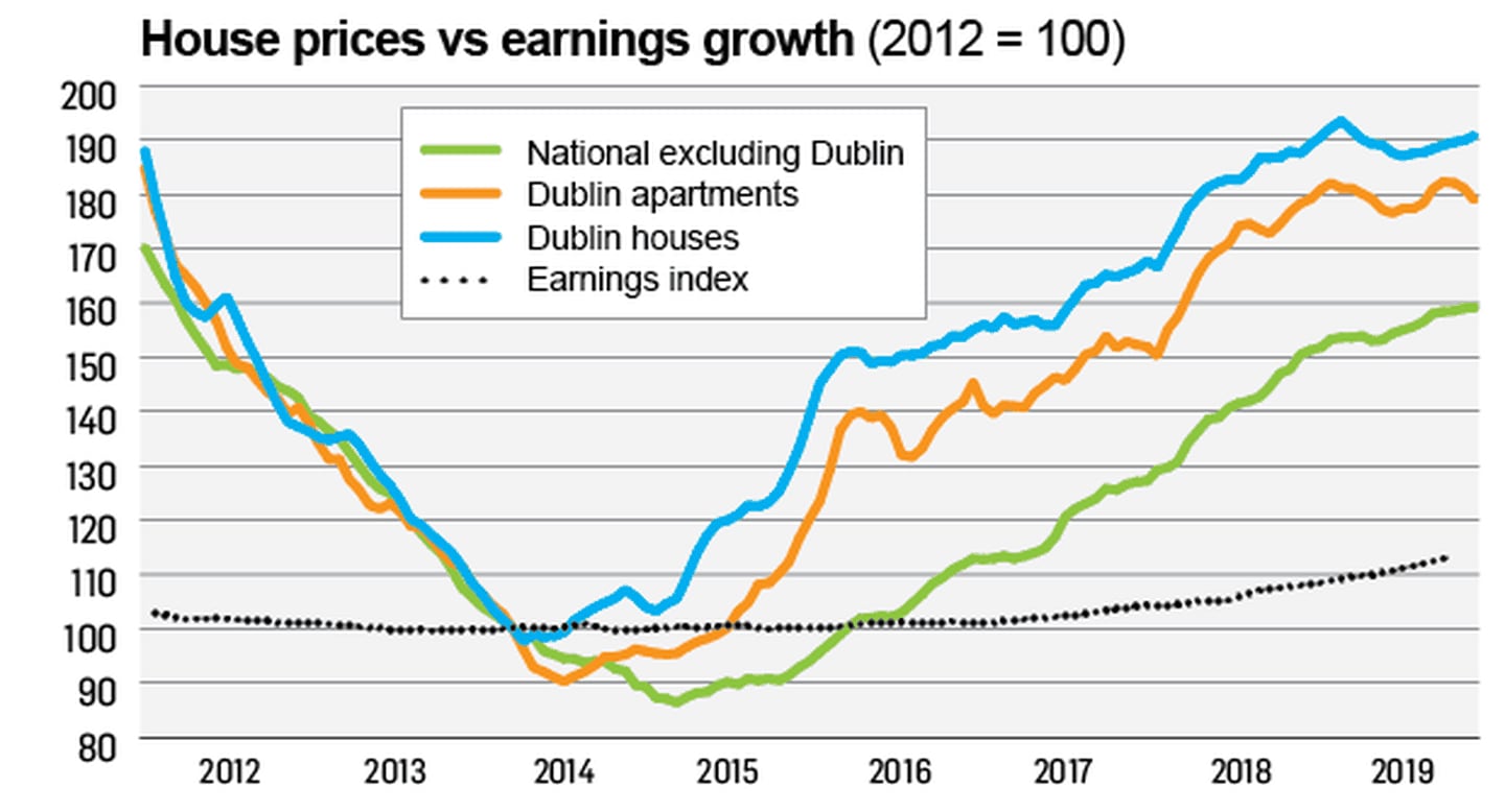 Ireland’s housing crisis in five revealing graphs The Irish Times