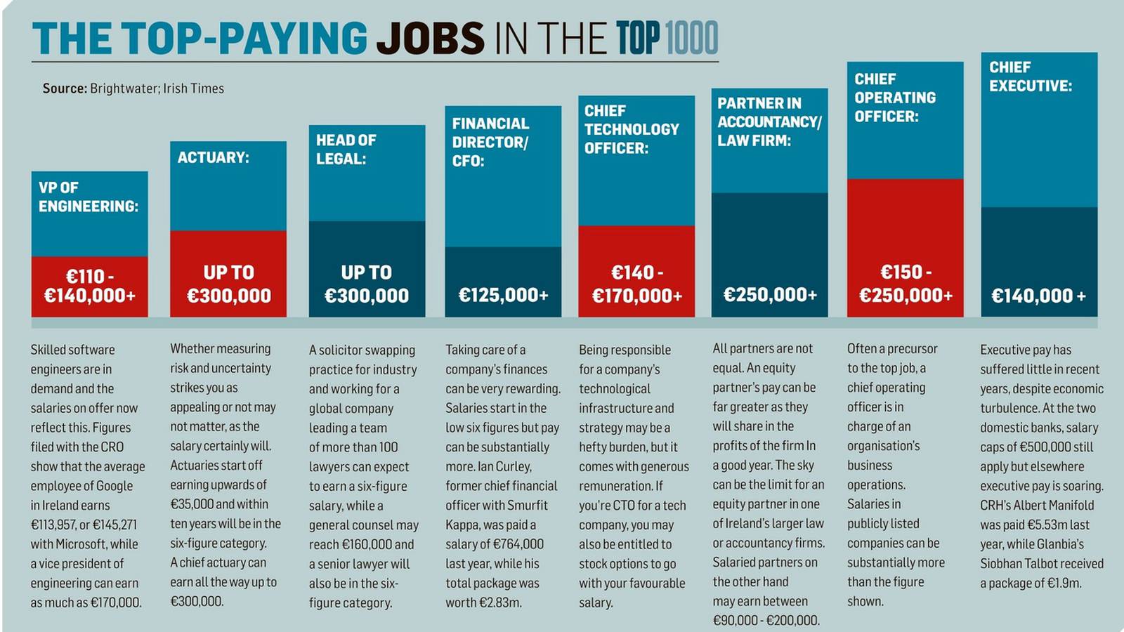 The top jobs in Top 1000 – The Irish Times