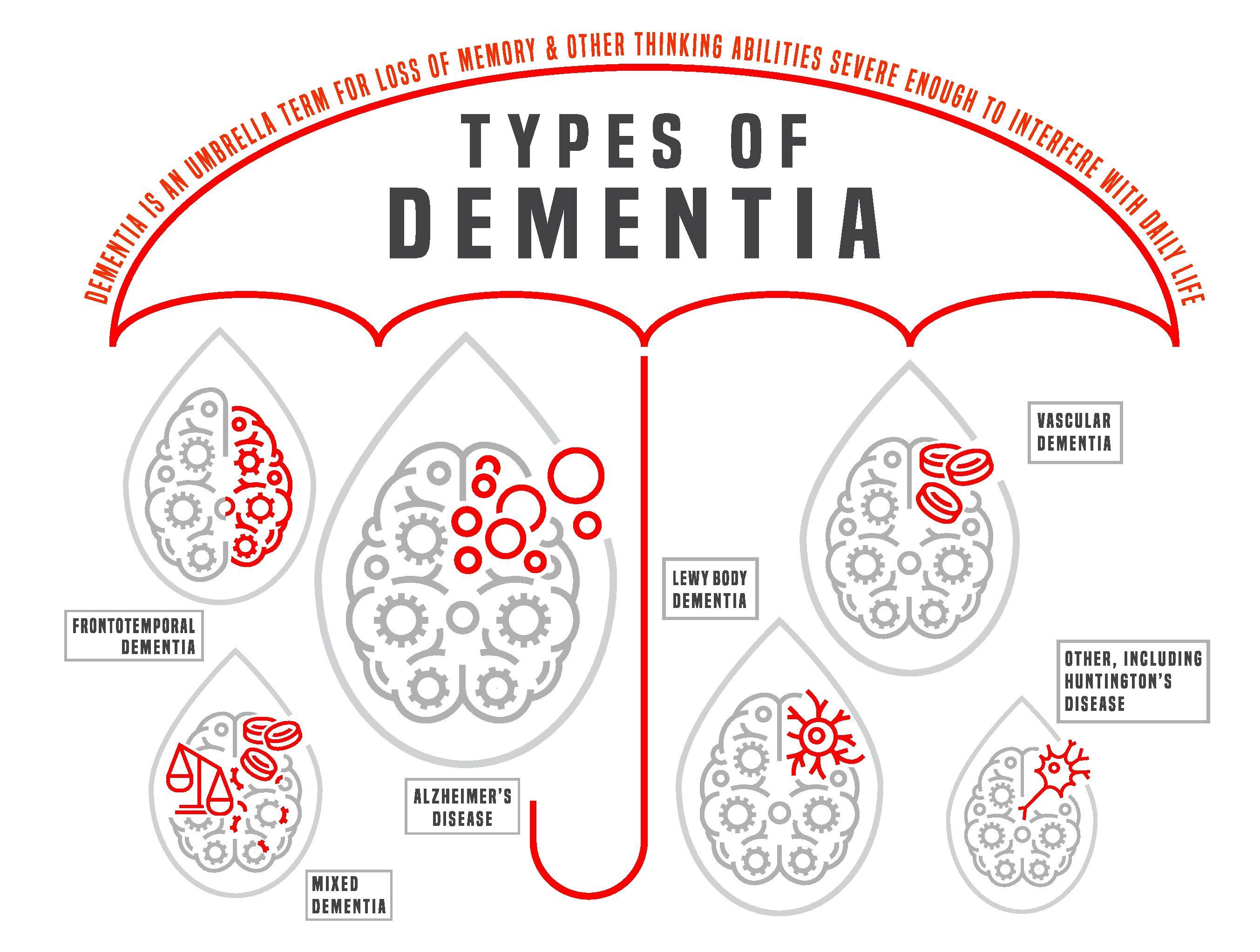 Lesser known symptoms of diabetes, heart disease, dementia and ...