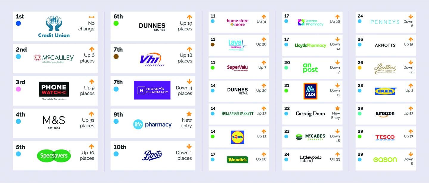 CXi Top 30 companies 2022