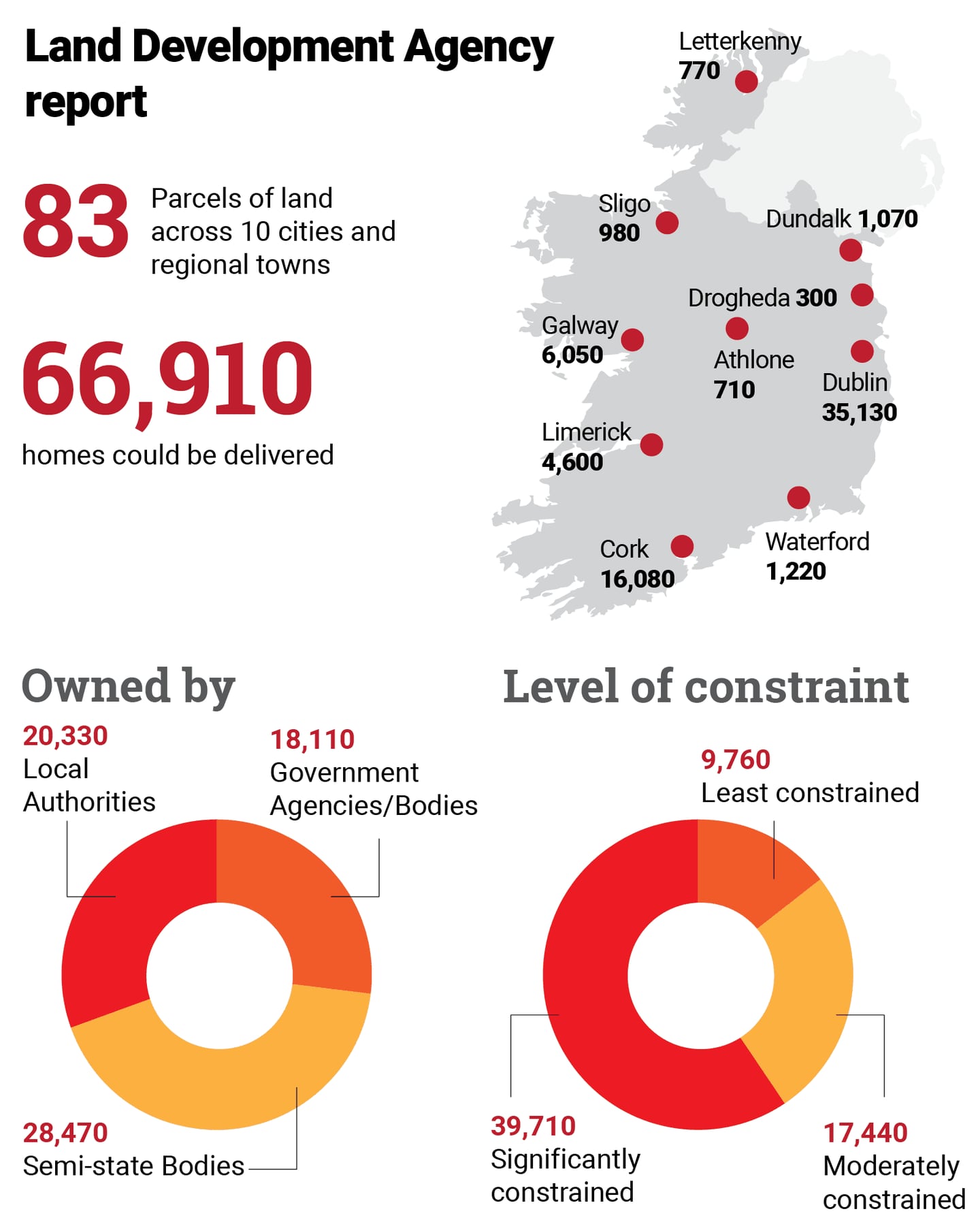 Land Development Agency report on housing. Graphics: Paul Scott