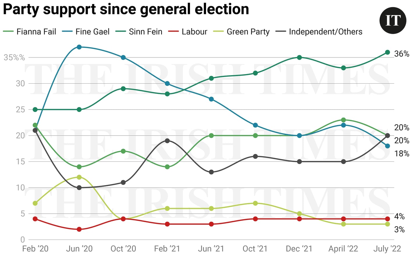 Party support since general election