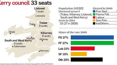 Kerry profile: Dynasties battle it out in council elections
