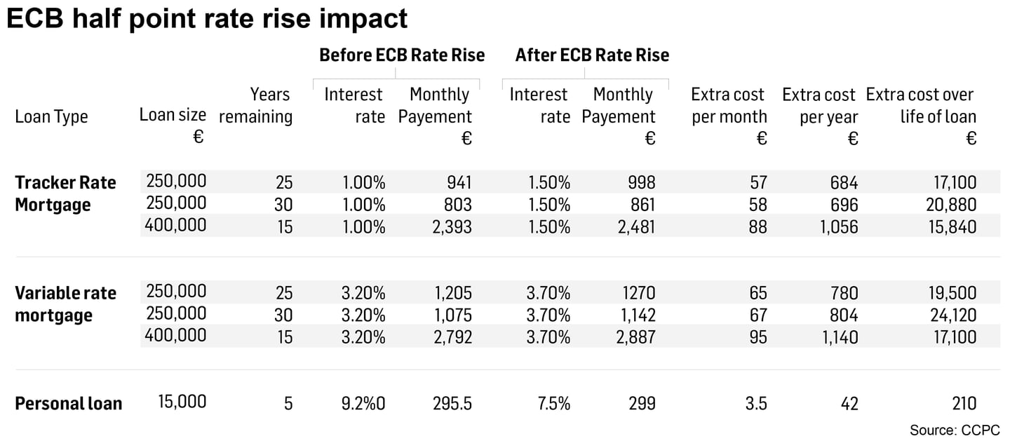 ECB half point rate rise impact