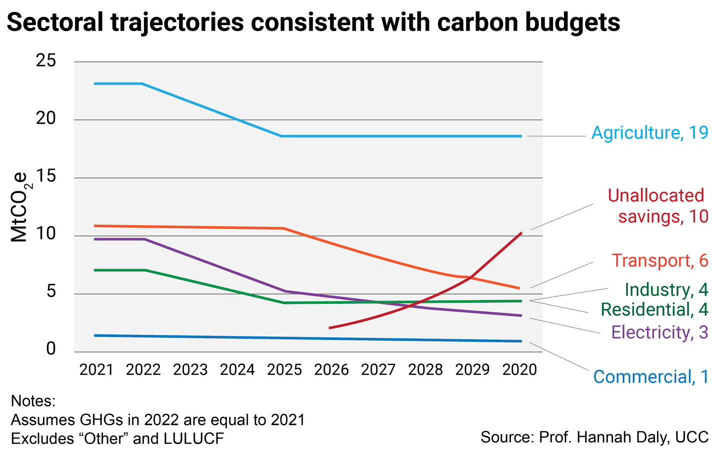 Sectoral trajectories consistent with carbon budgets