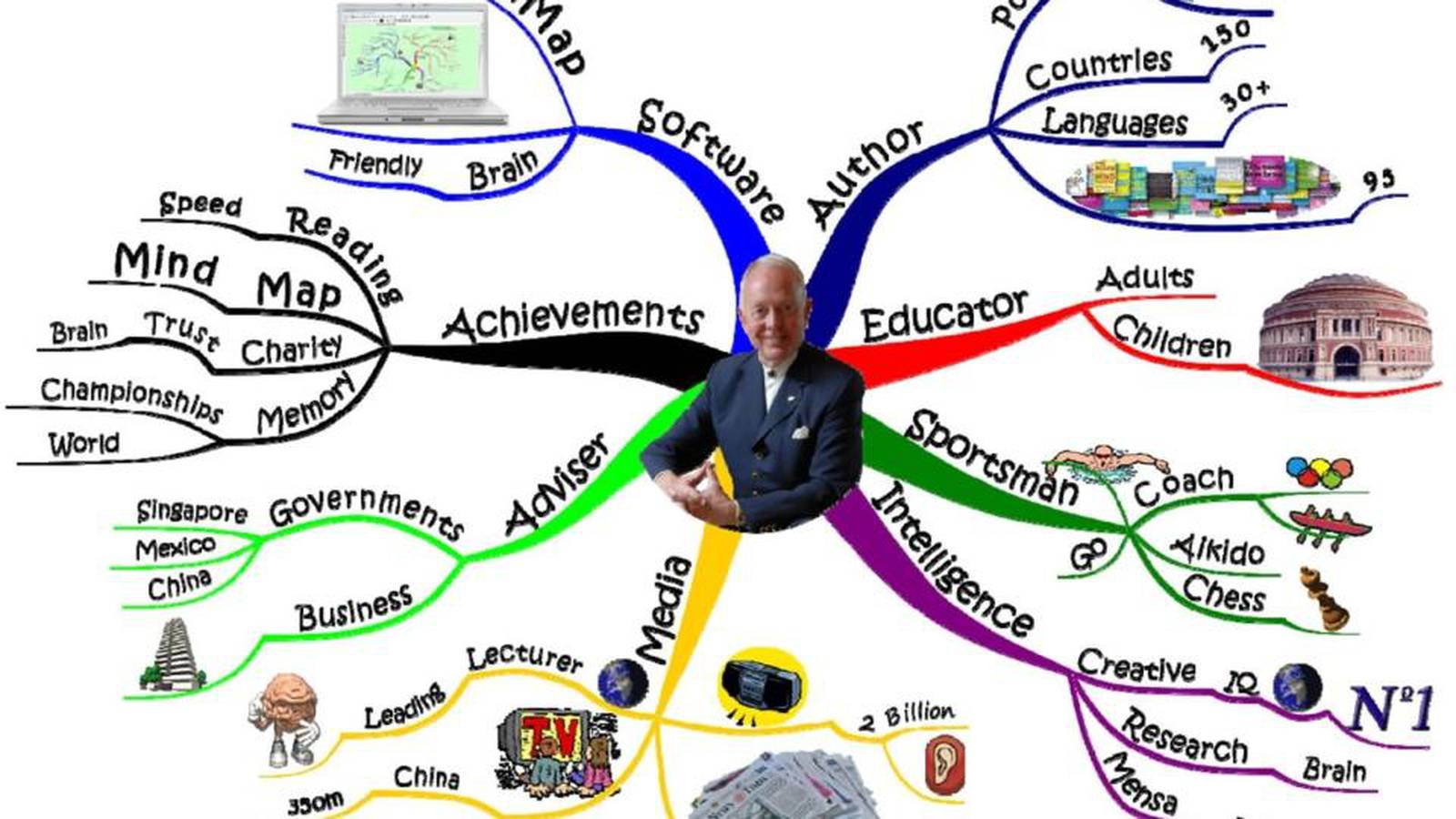 How Tony Buzan Used Mind Maps To Doodle His Way To Millions The Irish Times 8644