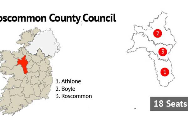 Roscommon County Council: Independents dominate throughout county