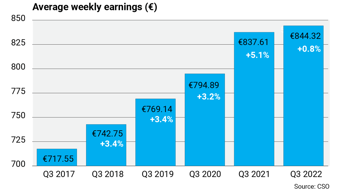 CSO average weekly earnings