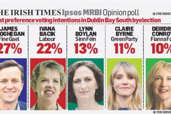 Opinion poll: Fine Gael lead Labour in what looks like two-horse race in Dublin Bay South byelection