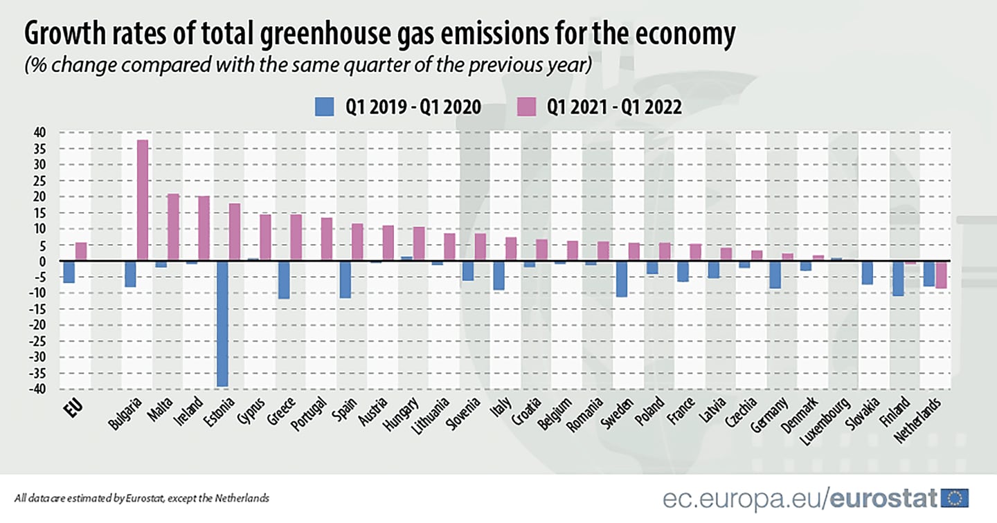 Growth rates in greenhouse gas emissions