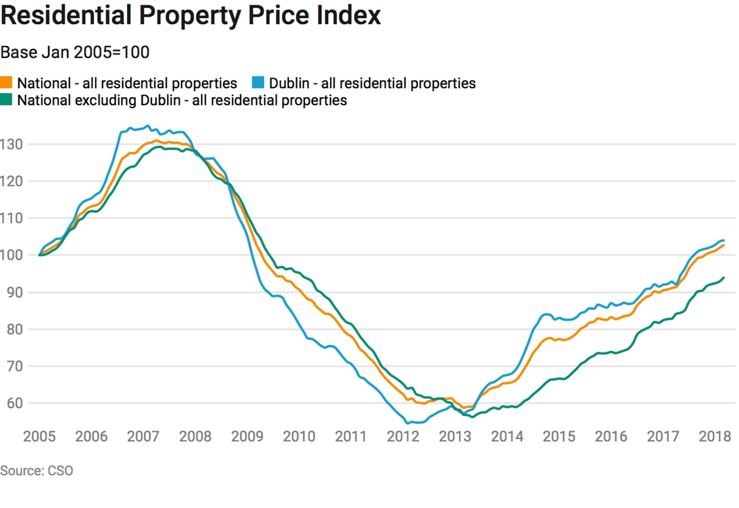 Residential property prices rise by 12.7 in year to March The Irish Times