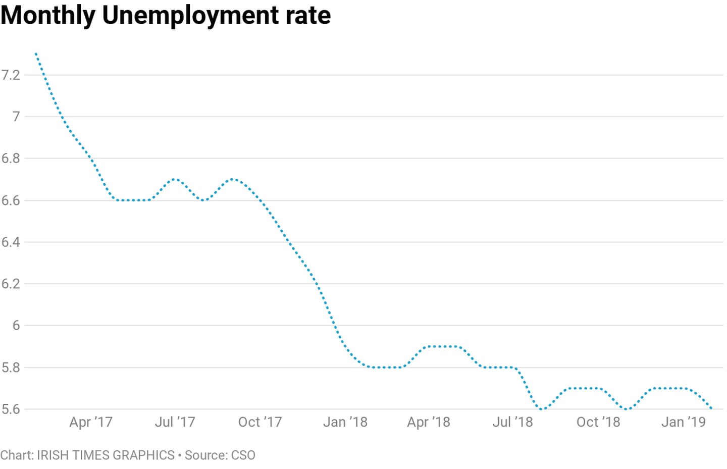 Unemployment rate revised up to 5.6 but overall trend ‘still downward