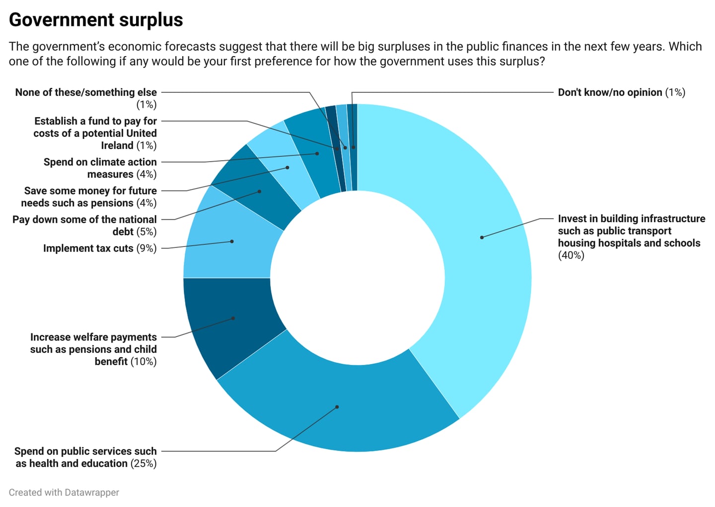 Irish Times Ipsos Poll shows participants' responses on how public finance surpluses should be spent. Graphic: Paul Scott